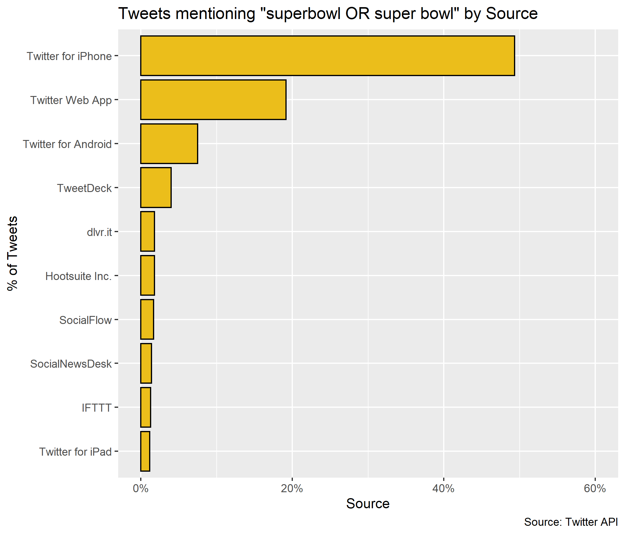 tweet user post method distribution histogram super bowl